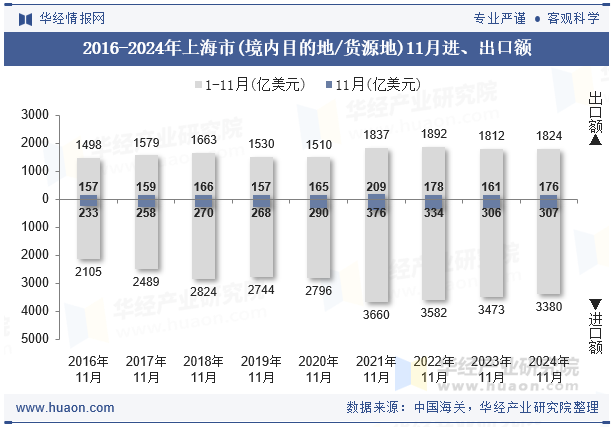 2016-2024年上海市(境内目的地/货源地)11月进、出口额