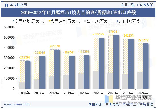 2016-2024年11月鹰潭市(境内目的地/货源地)进出口差额