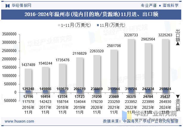 2016-2024年温州市(境内目的地/货源地)11月进、出口额