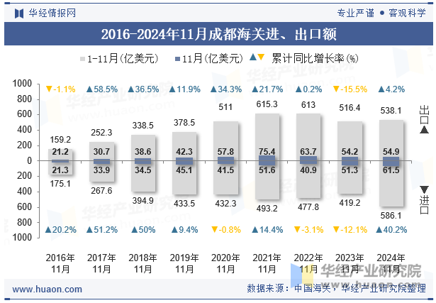 2016-2024年11月成都海关进、出口额