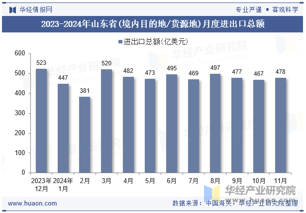 2023-2024年山东省(境内目的地/货源地)月度进出口总额