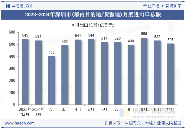 2023-2024年深圳市(境内目的地/货源地)月度进出口总额