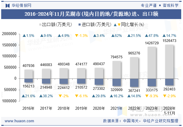 2016-2024年11月芜湖市(境内目的地/货源地)进、出口额