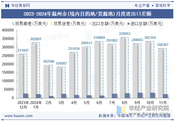 2023-2024年温州市(境内目的地/货源地)月度进出口差额