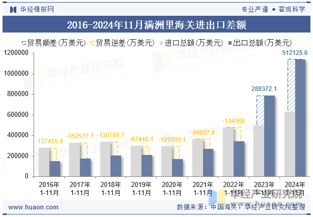 2016-2024年11月满洲里海关进出口差额