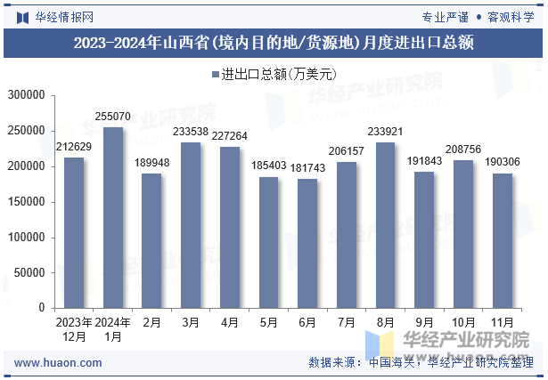 2023-2024年山西省(境内目的地/货源地)月度进出口总额