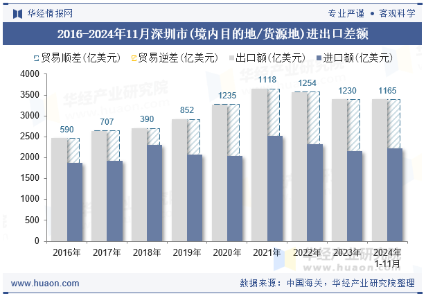 2016-2024年11月深圳市(境内目的地/货源地)进出口差额