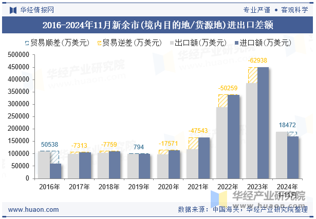 2016-2024年11月新余市(境内目的地/货源地)进出口差额