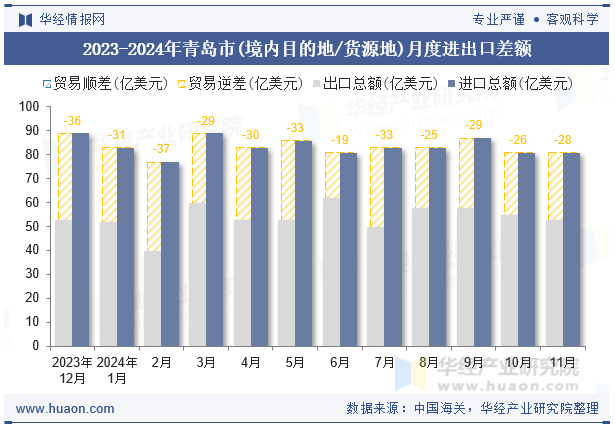 2023-2024年青岛市(境内目的地/货源地)月度进出口差额