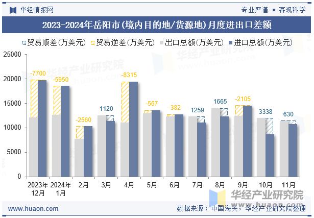 2023-2024年岳阳市(境内目的地/货源地)月度进出口差额