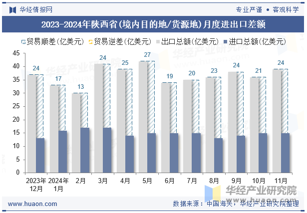 2023-2024年陕西省(境内目的地/货源地)月度进出口差额