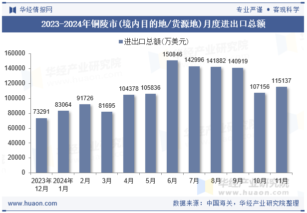 2023-2024年铜陵市(境内目的地/货源地)月度进出口总额