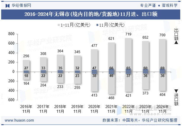 2016-2024年无锡市(境内目的地/货源地)11月进、出口额
