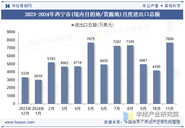 2023-2024年西宁市(境内目的地/货源地)月度进出口总额