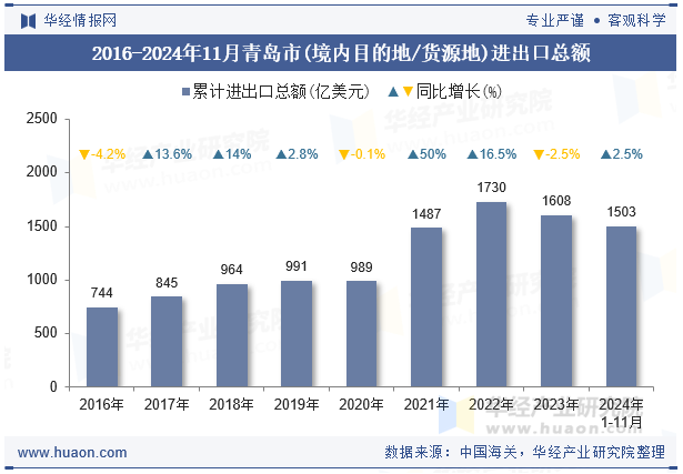 2016-2024年11月青岛市(境内目的地/货源地)进出口总额