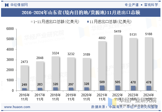 2016-2024年山东省(境内目的地/货源地)11月进出口总额