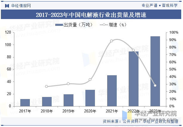 2017-2023年中国电解液行业出货量及增速