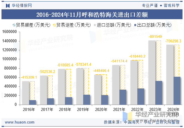 2016-2024年11月呼和浩特海关进出口差额