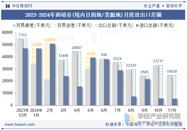 2023-2024年曲靖市(境内目的地/货源地)月度进出口差额