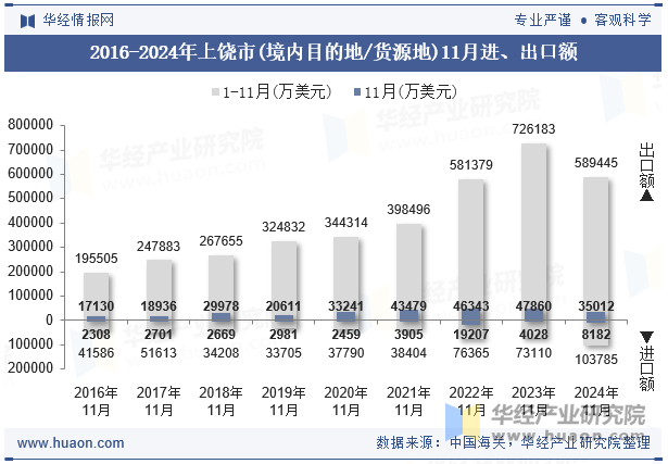 2016-2024年上饶市(境内目的地/货源地)11月进、出口额