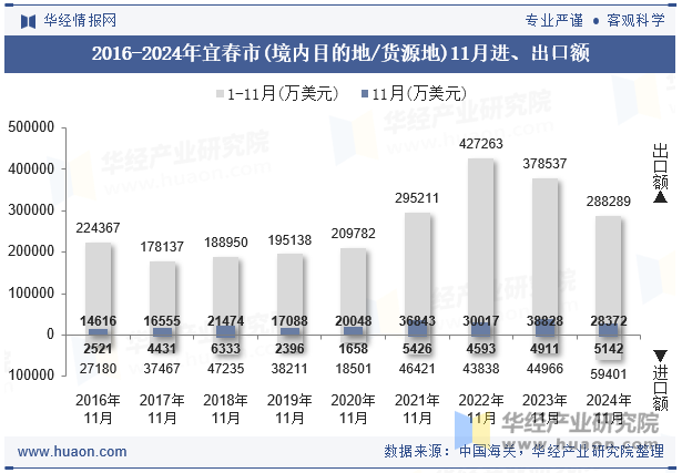 2016-2024年宜春市(境内目的地/货源地)11月进、出口额