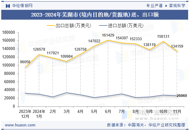2023-2024年芜湖市(境内目的地/货源地)进、出口额