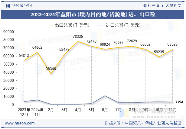 2023-2024年益阳市(境内目的地/货源地)进、出口额