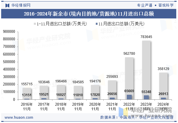 2016-2024年新余市(境内目的地/货源地)11月进出口总额