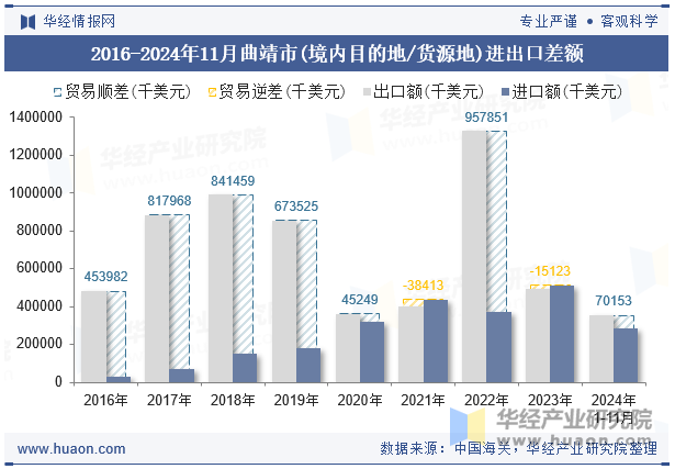 2016-2024年11月曲靖市(境内目的地/货源地)进出口差额