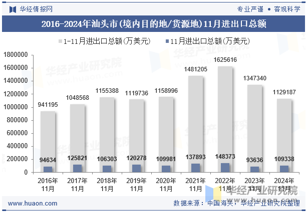 2016-2024年汕头市(境内目的地/货源地)11月进出口总额