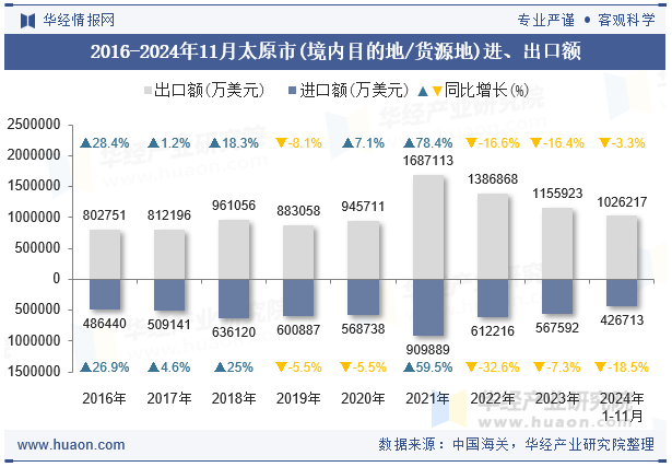 2016-2024年11月太原市(境内目的地/货源地)进、出口额