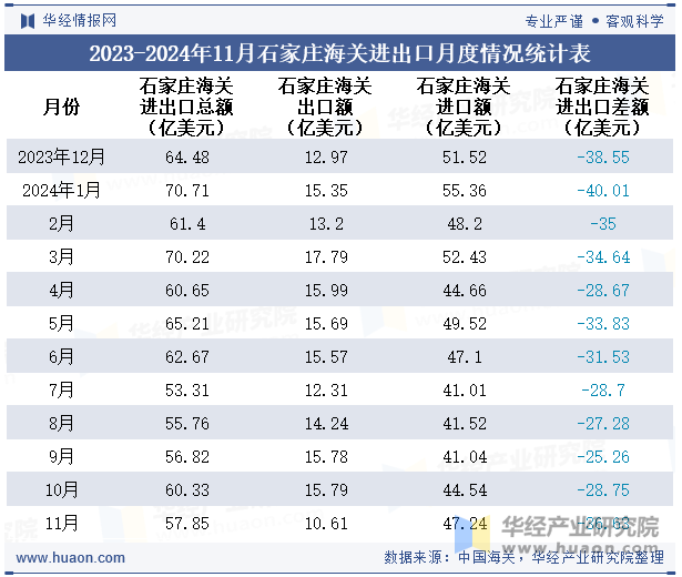 2023-2024年11月石家庄海关进出口月度情况统计表