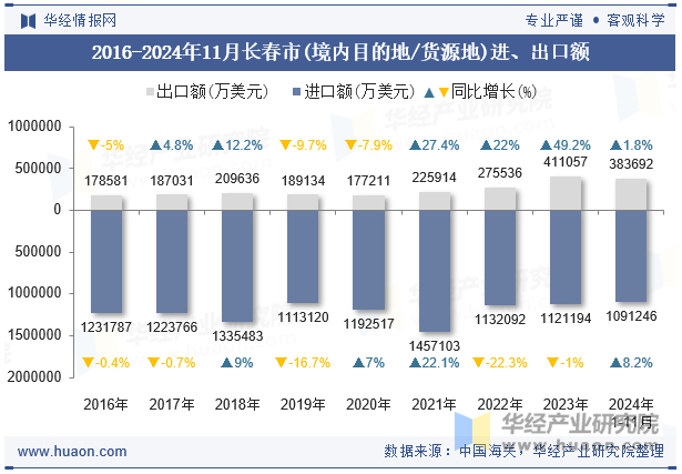 2016-2024年11月长春市(境内目的地/货源地)进、出口额