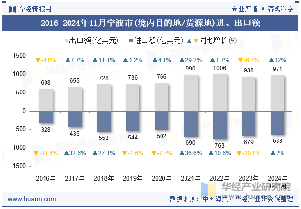 2016-2024年11月宁波市(境内目的地/货源地)进、出口额