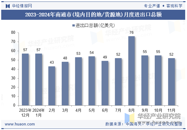 2023-2024年南通市(境内目的地/货源地)月度进出口总额