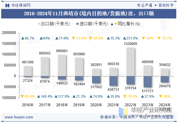 2016-2024年11月曲靖市(境内目的地/货源地)进、出口额