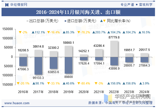 2016-2024年11月银川海关进、出口额