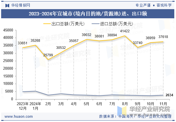 2023-2024年宣城市(境内目的地/货源地)进、出口额