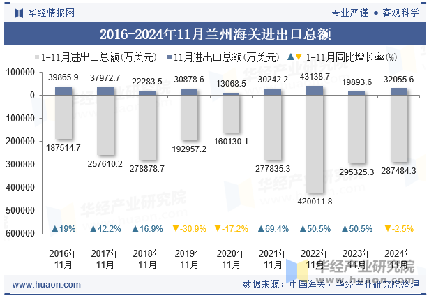 2016-2024年11月兰州海关进出口总额