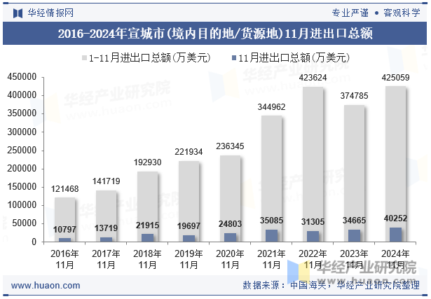 2016-2024年宣城市(境内目的地/货源地)11月进出口总额