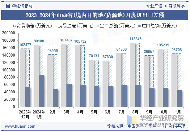 2023-2024年山西省(境内目的地/货源地)月度进出口差额