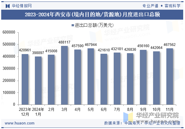 2023-2024年西安市(境内目的地/货源地)月度进出口总额