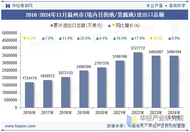 2016-2024年11月温州市(境内目的地/货源地)进出口总额