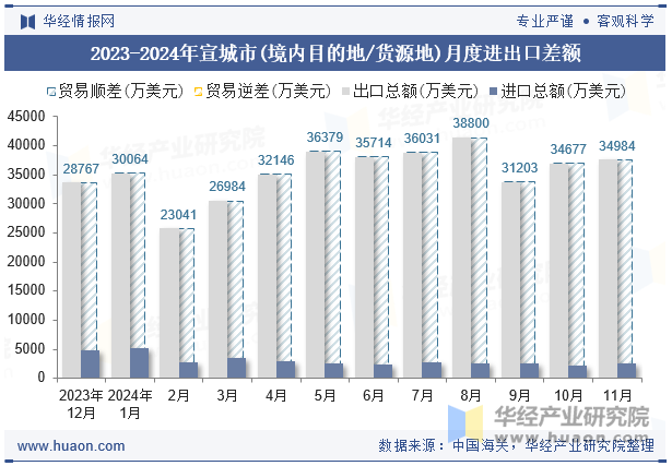 2023-2024年宣城市(境内目的地/货源地)月度进出口差额