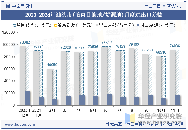 2023-2024年汕头市(境内目的地/货源地)月度进出口差额