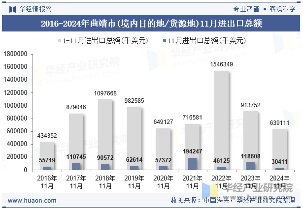 2016-2024年曲靖市(境内目的地/货源地)11月进出口总额