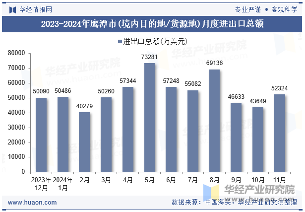 2023-2024年鹰潭市(境内目的地/货源地)月度进出口总额