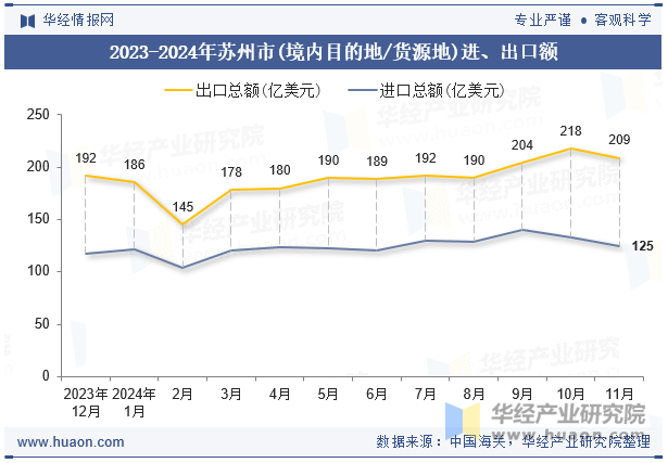 2023-2024年苏州市(境内目的地/货源地)进、出口额