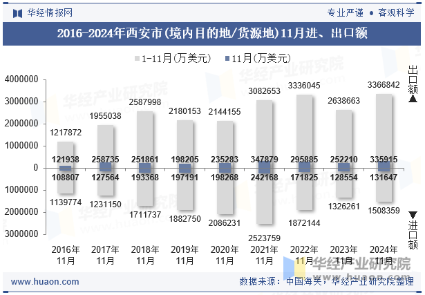 2016-2024年西安市(境内目的地/货源地)11月进、出口额