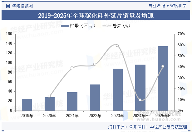 2019-2025年全球碳化硅外延片销量及增速